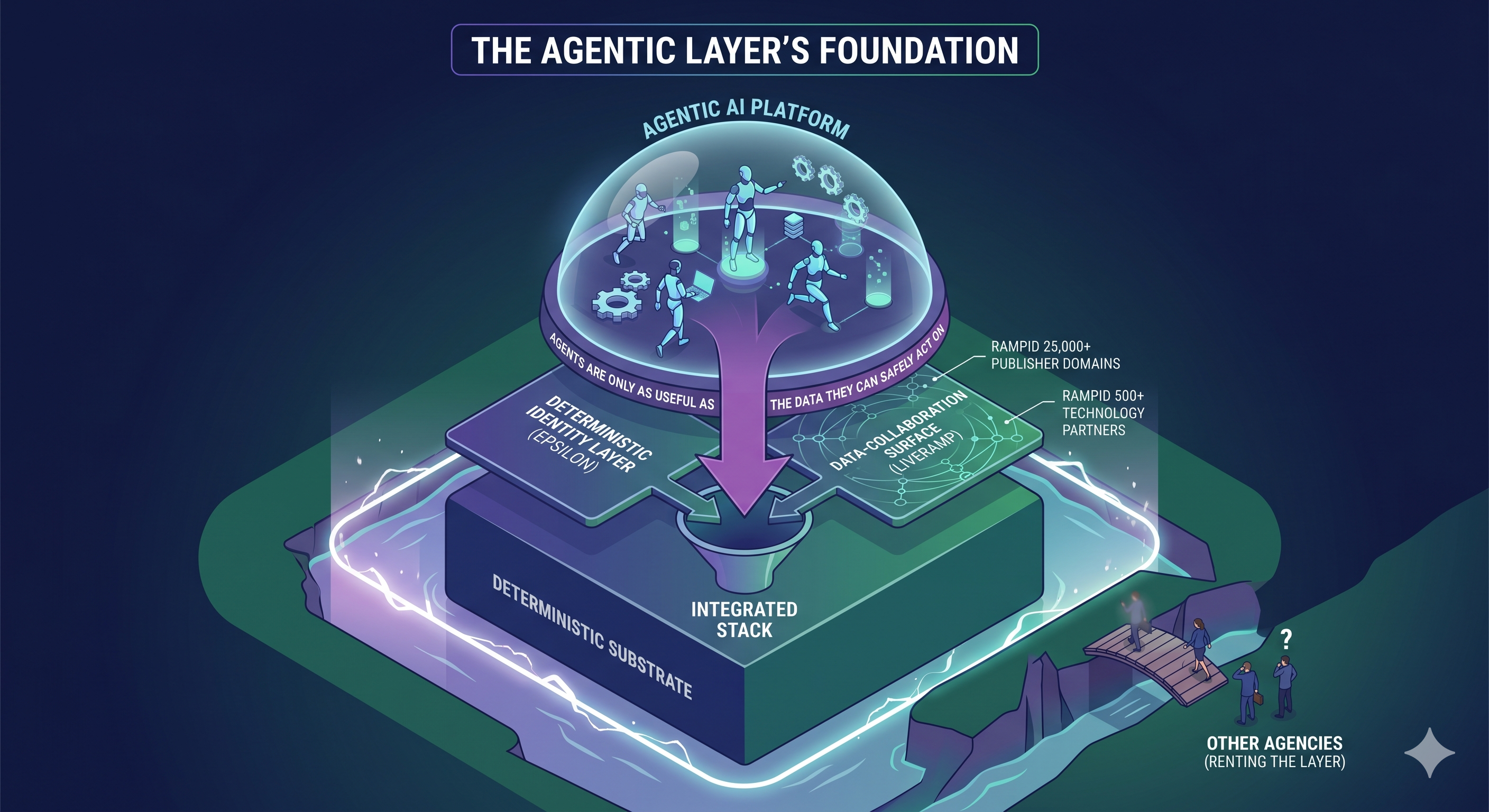 The Agentic Layer's Foundation. An illustrated diagram showing an Agentic AI Platform sitting atop a deterministic substrate composed of an identity layer (Epsilon) and a data-collaboration surface (LiveRamp). A ribbon reads 'Agents are only as useful as the data they can safely act on.' Other agencies appear off to the side, renting the layer.